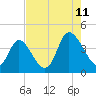 Little River Inlet tide chart for Friday, August 11, 2023