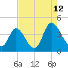 Little River Inlet tide chart for Saturday, August 12, 2023