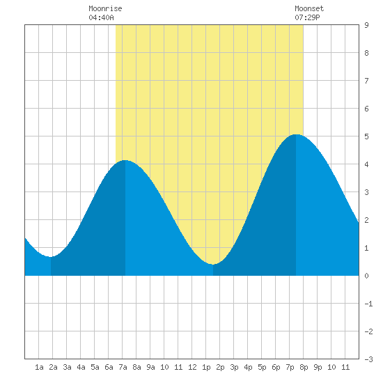 Little River Inlet tide chart for Monday, August 14, 2023
