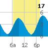 Little River Inlet tide chart for Thursday, August 17, 2023