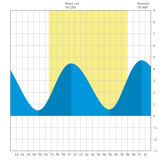 Little River Inlet tide chart for Saturday, August 19, 2023