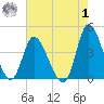 Little River Inlet tide chart for Tuesday, August 1, 2023