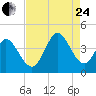 Little River Inlet tide chart for Thursday, August 24, 2023
