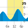 Little River Inlet tide chart for Friday, August 25, 2023