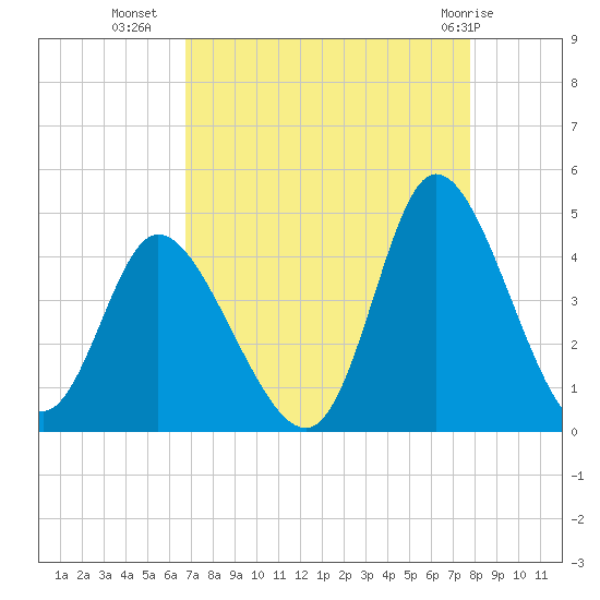 Little River Inlet tide chart for Monday, August 28, 2023