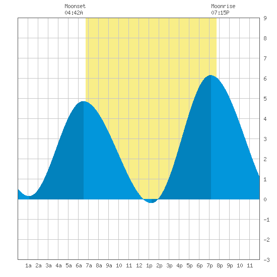 Little River Inlet tide chart for Tuesday, August 29, 2023