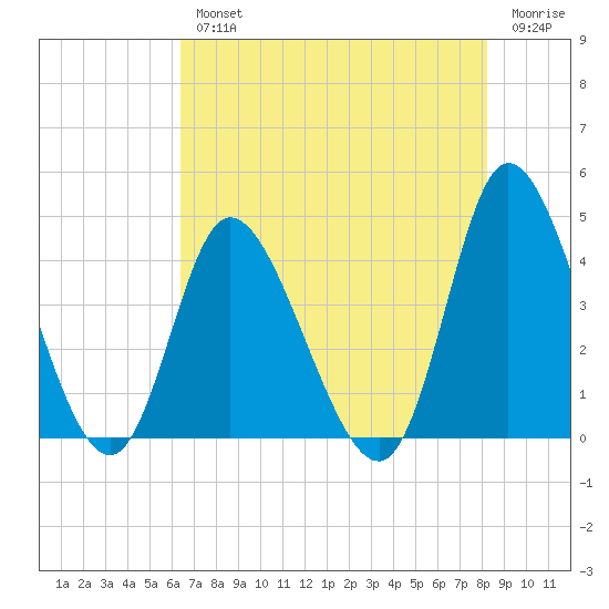 Little River Inlet tide chart for Wednesday, August 2, 2023