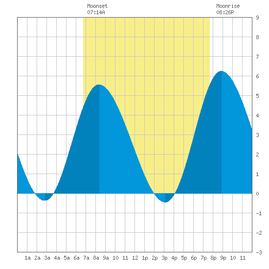 Little River Inlet tide chart for Thursday, August 31, 2023