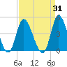 Little River Inlet tide chart for Thursday, August 31, 2023