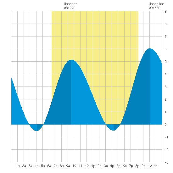 Little River Inlet tide chart for Thursday, August 3, 2023