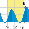 Little River Inlet tide chart for Thursday, August 3, 2023