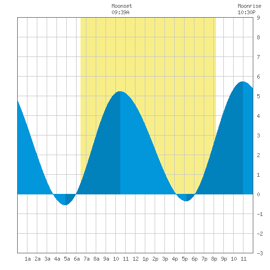 Little River Inlet tide chart for Friday, August 4, 2023