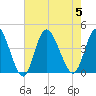 Little River Inlet tide chart for Saturday, August 5, 2023
