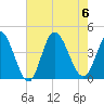 Little River Inlet tide chart for Sunday, August 6, 2023
