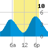 Little River Inlet tide chart for Sunday, September 10, 2023