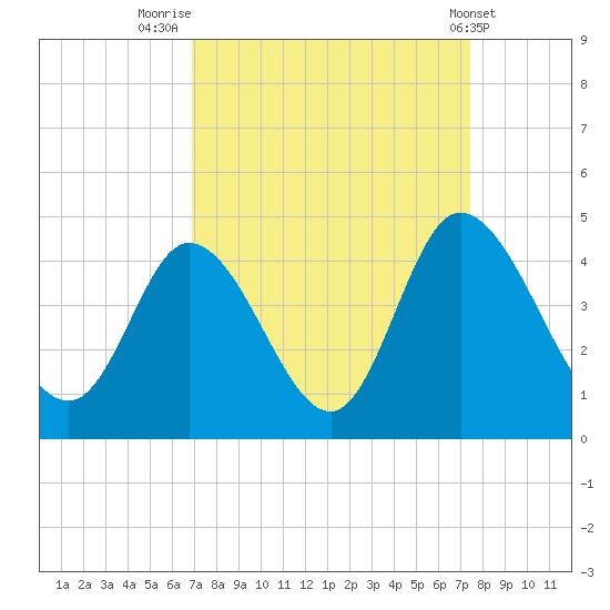 Little River Inlet tide chart for Tuesday, September 12, 2023