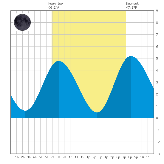 Little River Inlet tide chart for Thursday, September 14, 2023