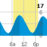 Little River Inlet tide chart for Sunday, September 17, 2023