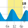 Little River Inlet tide chart for Monday, September 18, 2023
