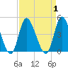 Little River Inlet tide chart for Friday, September 1, 2023