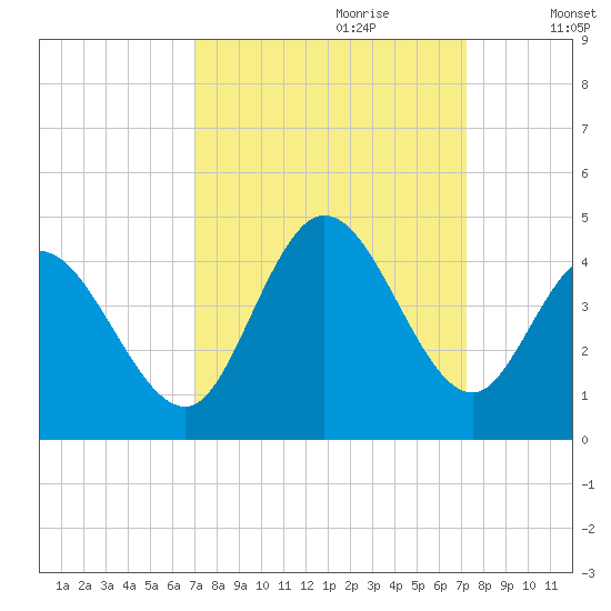 Little River Inlet tide chart for Thursday, September 21, 2023