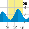 Little River Inlet tide chart for Saturday, September 23, 2023