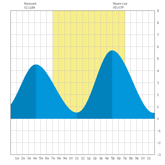 Little River Inlet tide chart for Monday, September 25, 2023