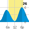 Little River Inlet tide chart for Tuesday, September 26, 2023
