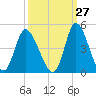 Little River Inlet tide chart for Wednesday, September 27, 2023