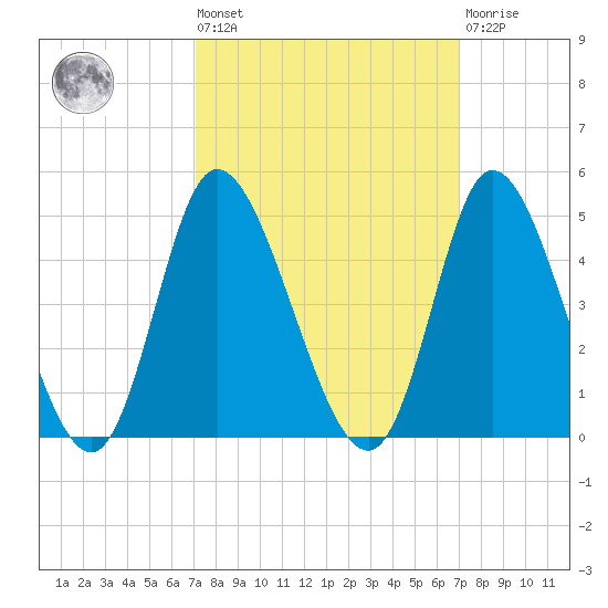 Little River Inlet tide chart for Friday, September 29, 2023