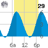 Little River Inlet tide chart for Friday, September 29, 2023