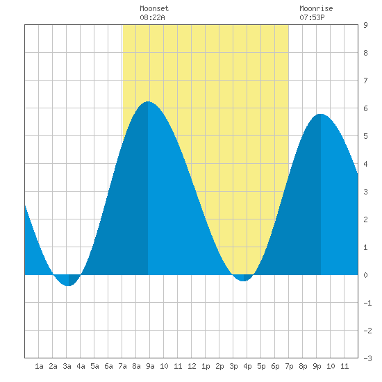 Little River Inlet tide chart for Saturday, September 30, 2023