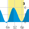 Little River Inlet tide chart for Sunday, September 3, 2023