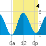 Little River Inlet tide chart for Monday, September 4, 2023