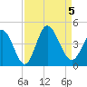 Little River Inlet tide chart for Tuesday, September 5, 2023