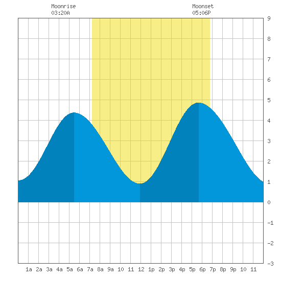 Little River Inlet tide chart for Tuesday, October 10, 2023