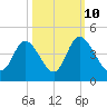 Little River Inlet tide chart for Tuesday, October 10, 2023