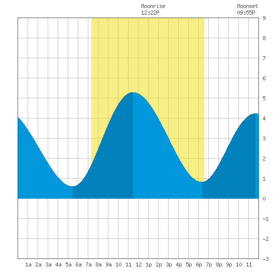 Little River Inlet tide chart for Thursday, October 19, 2023