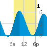 Little River Inlet tide chart for Sunday, October 1, 2023