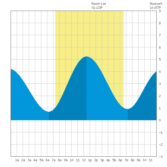 Little River Inlet tide chart for Friday, October 20, 2023