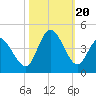 Little River Inlet tide chart for Friday, October 20, 2023