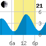 Little River Inlet tide chart for Saturday, October 21, 2023