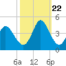 Little River Inlet tide chart for Sunday, October 22, 2023