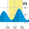 Little River Inlet tide chart for Monday, October 23, 2023