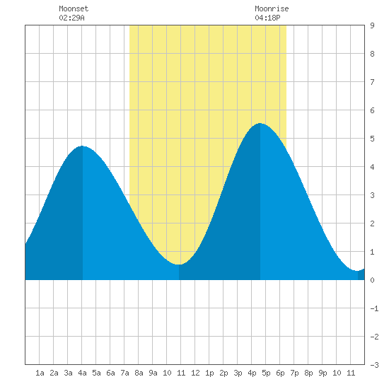 Little River Inlet tide chart for Tuesday, October 24, 2023