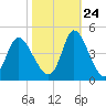 Little River Inlet tide chart for Tuesday, October 24, 2023