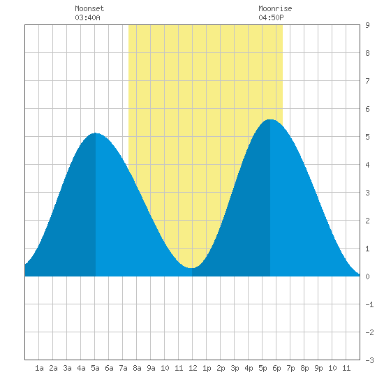 Little River Inlet tide chart for Wednesday, October 25, 2023