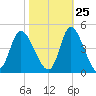 Little River Inlet tide chart for Wednesday, October 25, 2023