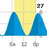 Little River Inlet tide chart for Friday, October 27, 2023