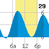 Little River Inlet tide chart for Sunday, October 29, 2023